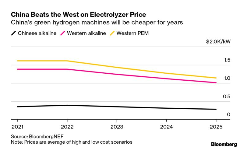 Čína se dere dopředu v boji o dominanci ve výrobě elektrolyzérů