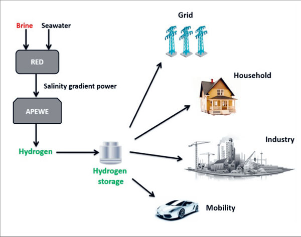 Výzkum na VŠCHT Praha rozšiřuje využití vodíkových technologií v energetice