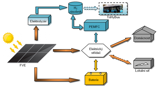 fotovoltaika ve spojeni s vodikovou baterii naplnuje vize male energetiky 2 2 550