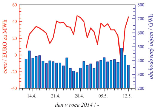 Obr. 1 – Vývoj okamžité ceny elektrické energie a obchodovaného objemu energie na burze EPEX Phelix (pro Německý a Rakouský trh) (http://www.epexspot.com)
