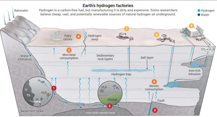 Přírodní vodík jako potenciální nový zdroj energie? 